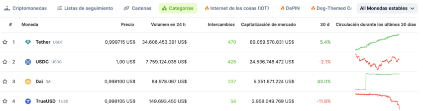 USDC de Circle es la segunda stablecoin más importante del mercado, a la par de su alianza con Cosmos. 